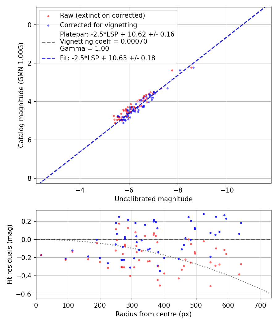 Photometry report