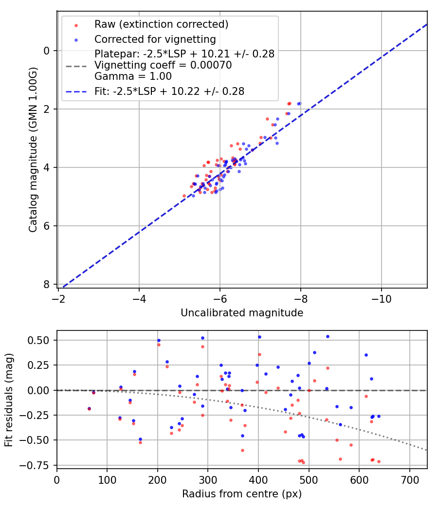 Photometry report