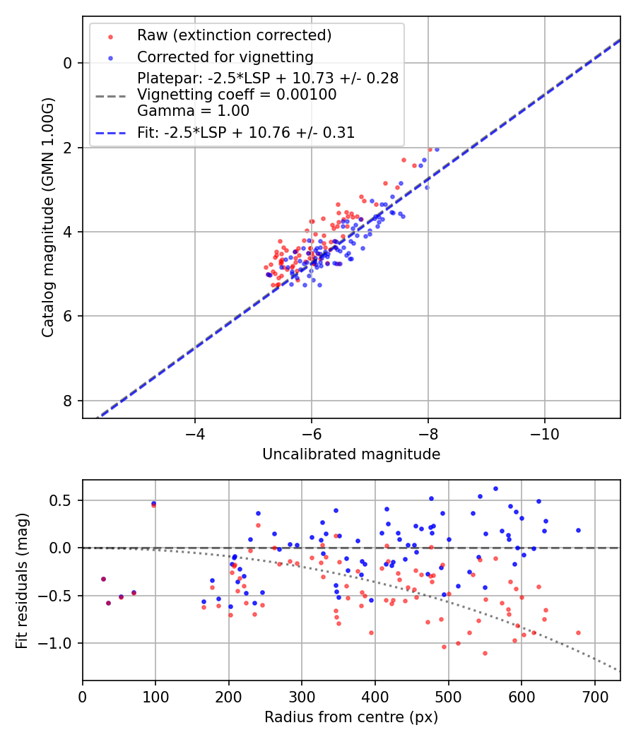 Photometry report