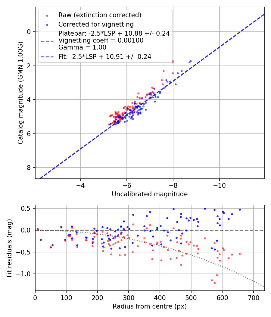 Photometry report