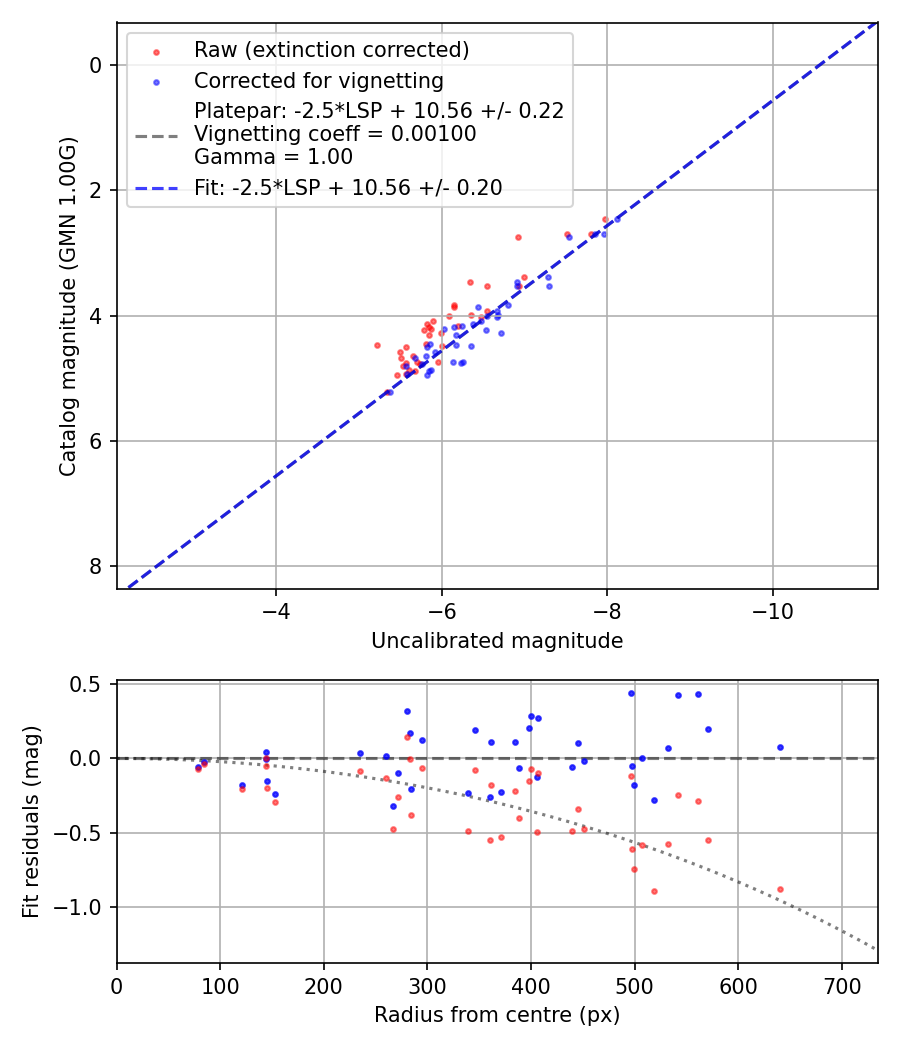Photometry report