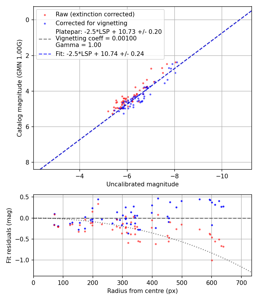 Photometry report