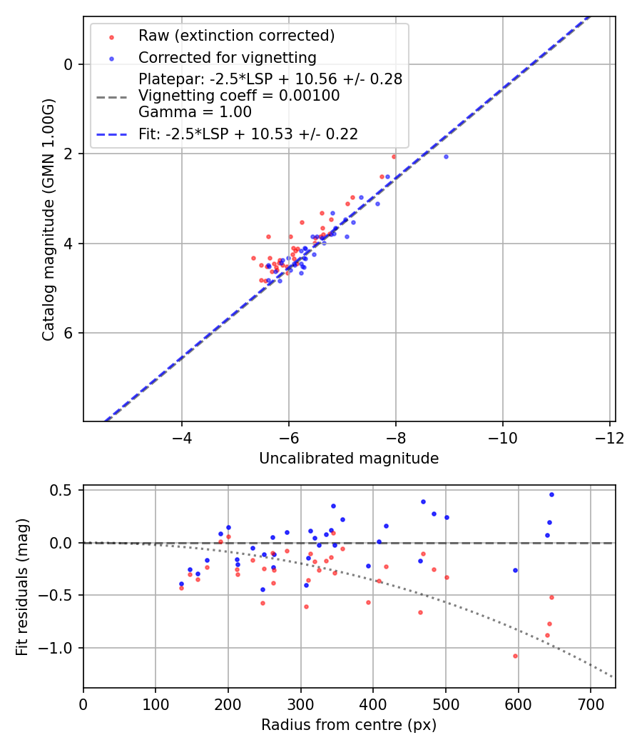Photometry report