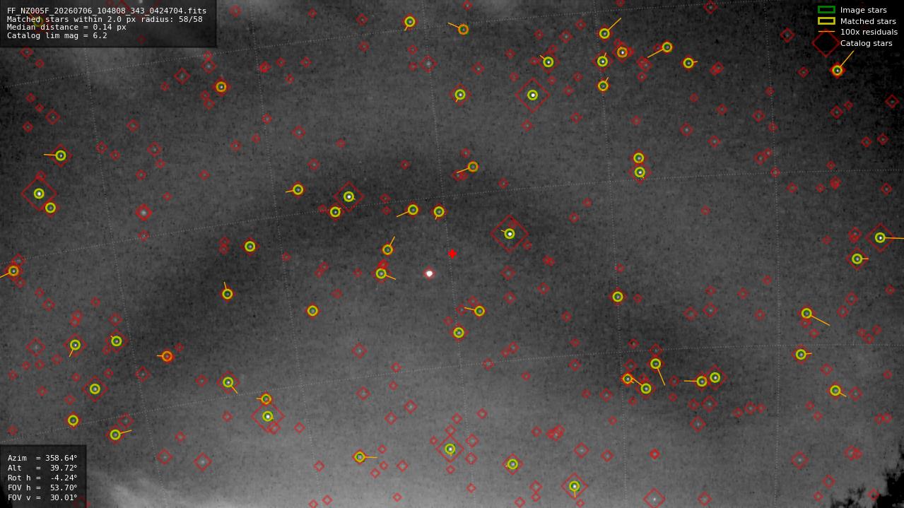 Astrometry report