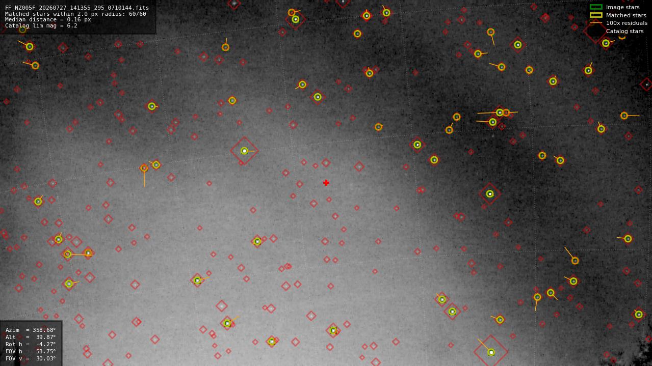 Astrometry report