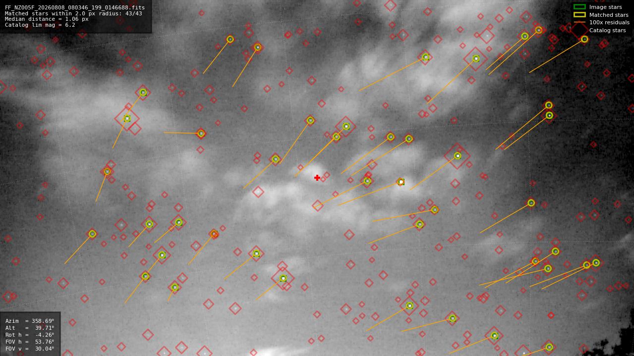 Astrometry report