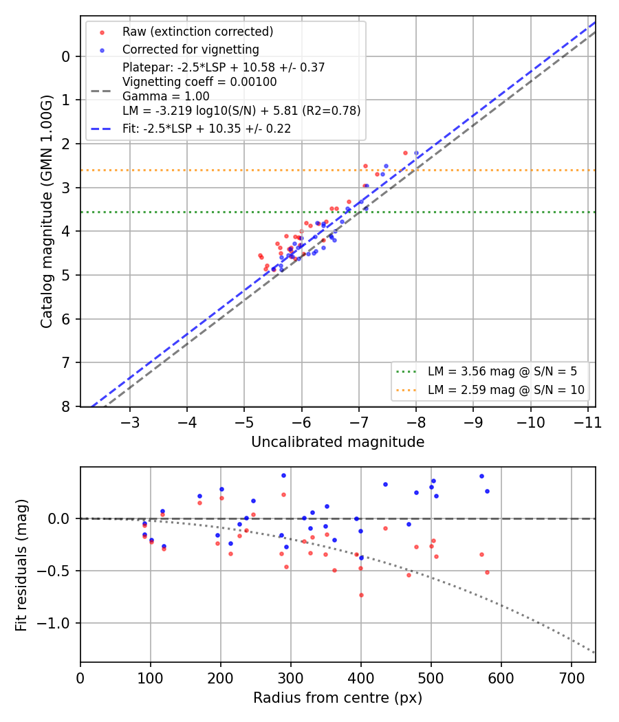 Photometry report