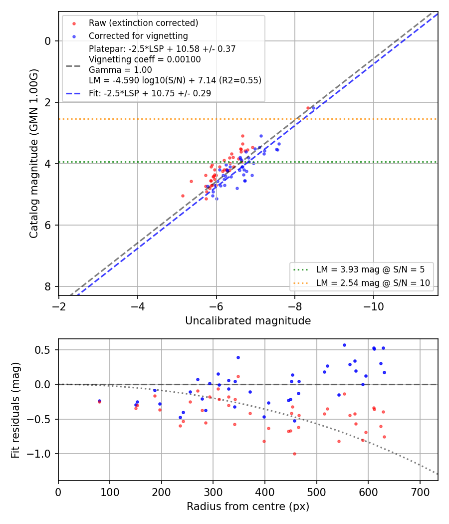 Photometry report