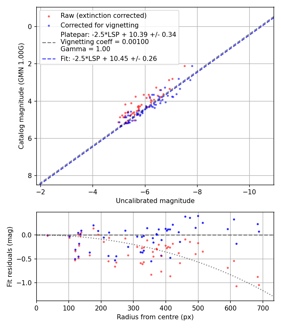 Photometry report