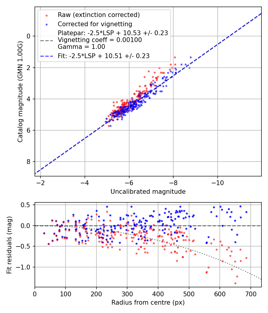 Photometry report