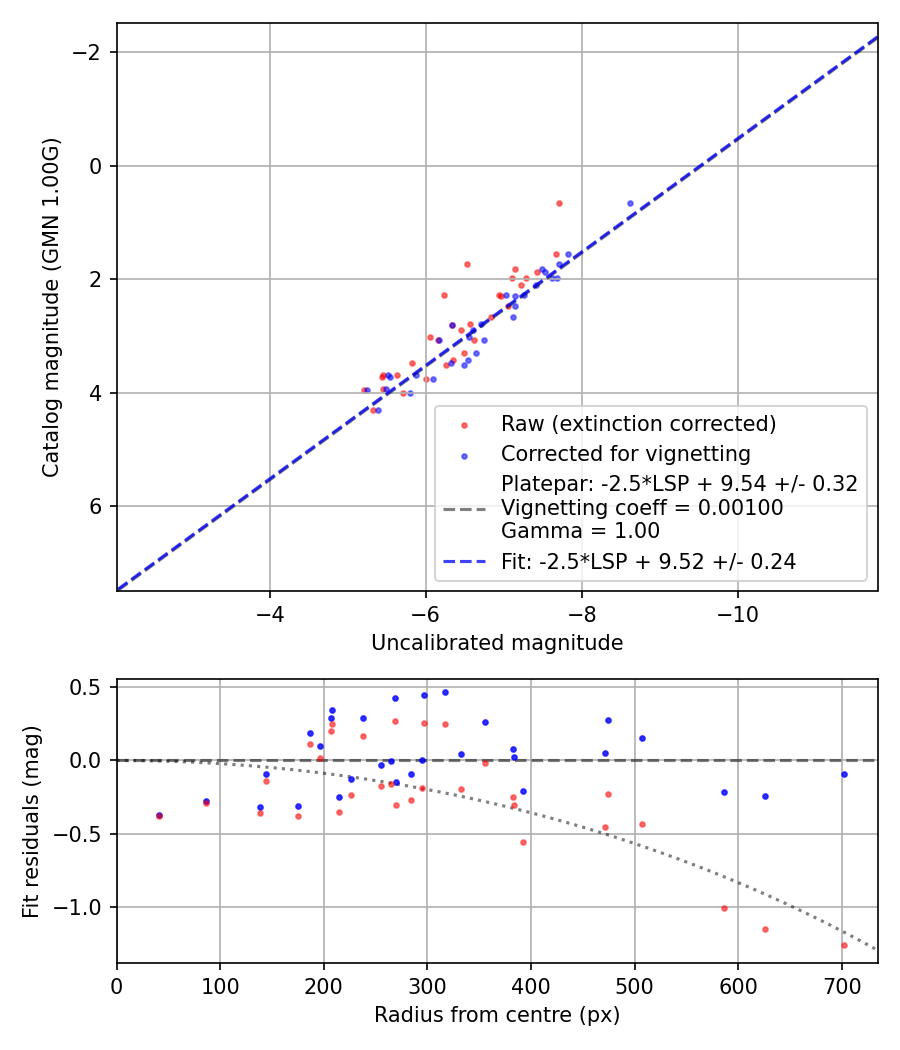 Photometry report