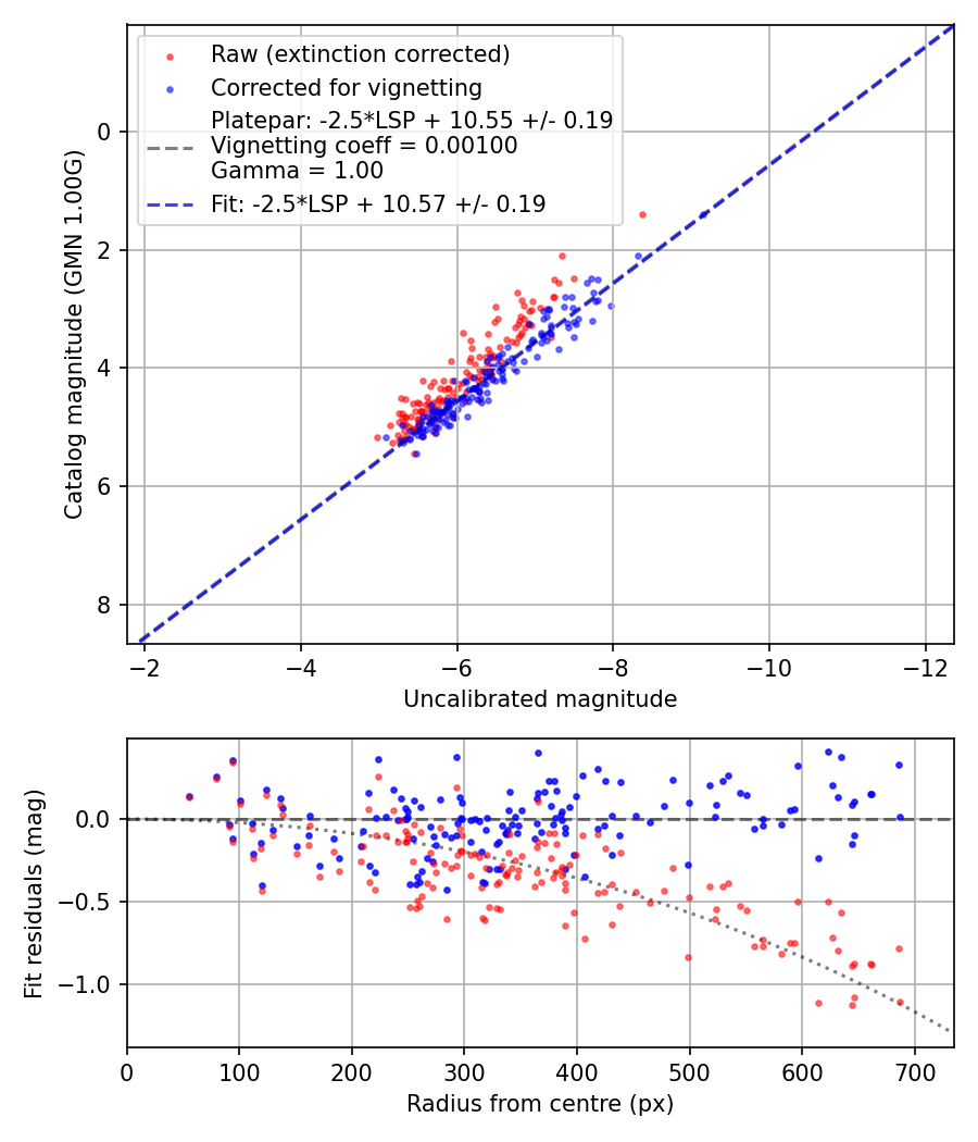 Photometry report