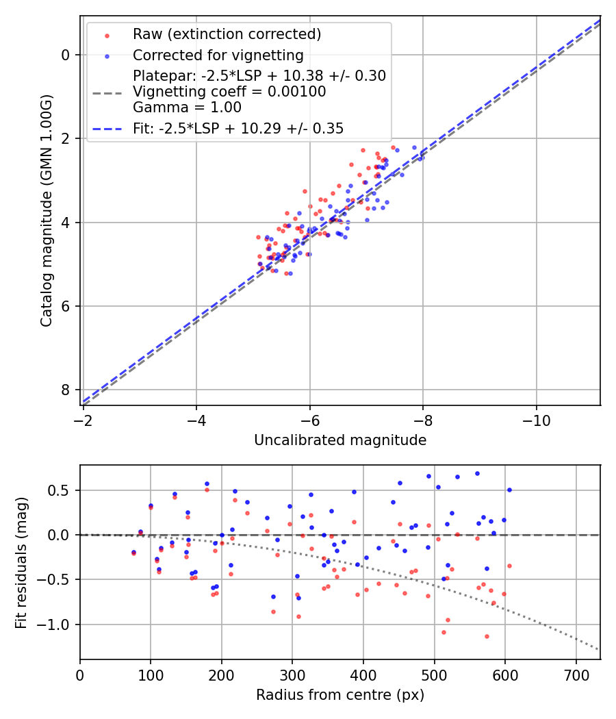 Photometry report