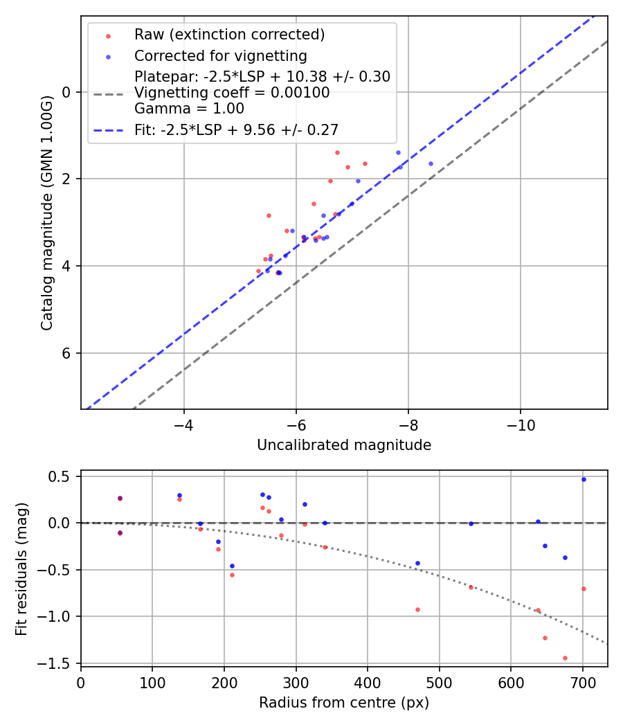Photometry report