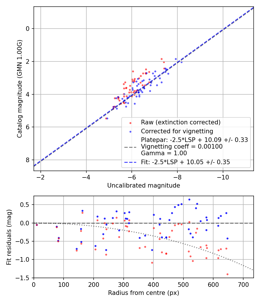 Photometry report