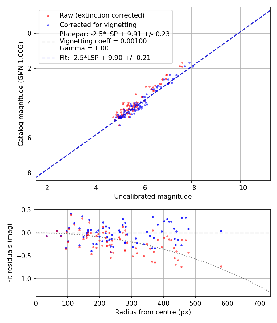Photometry report