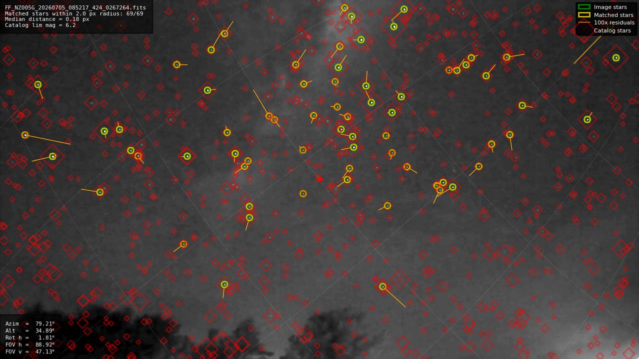 Astrometry report