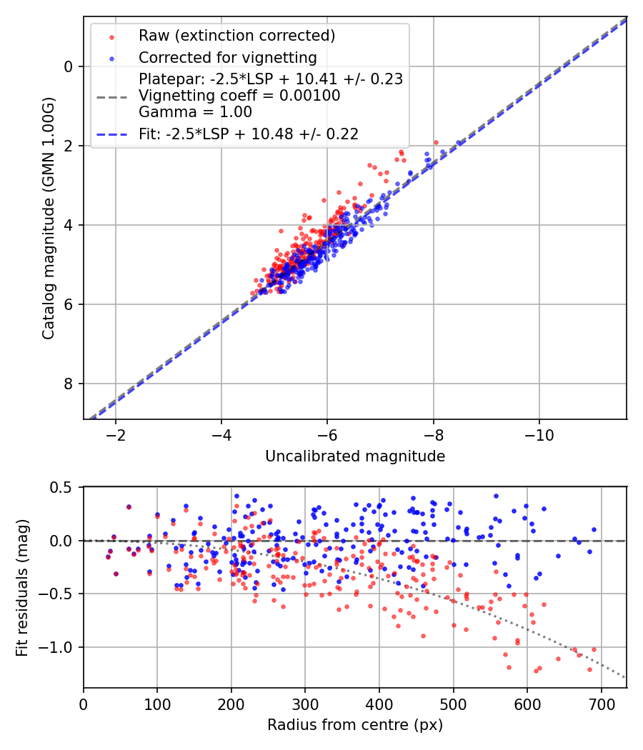 Photometry report