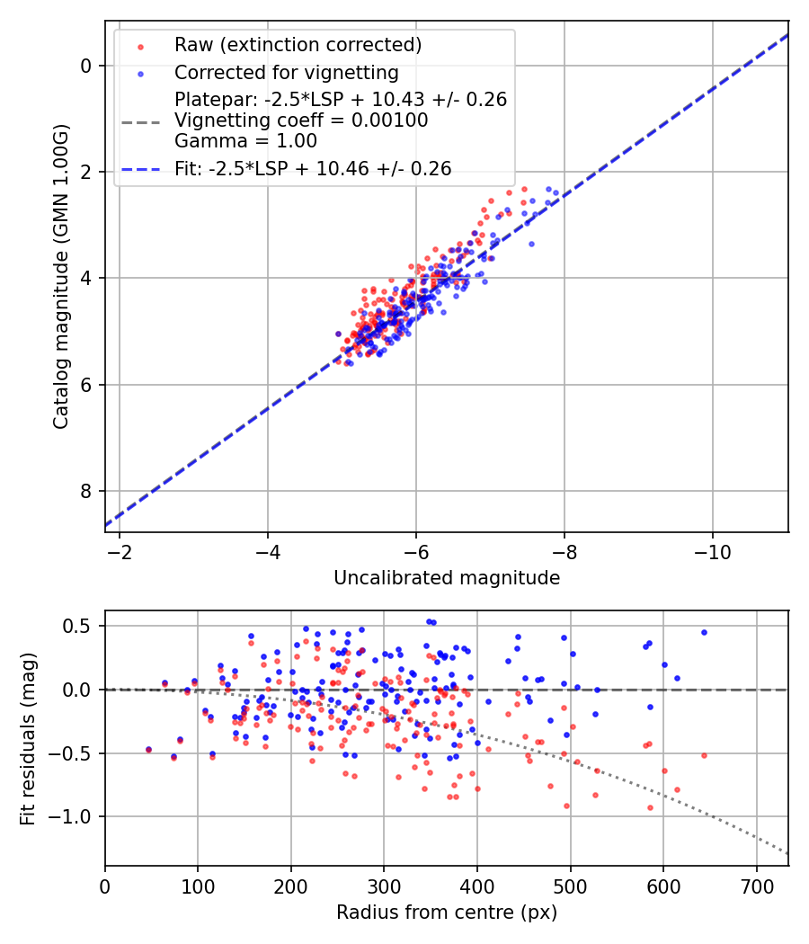 Photometry report