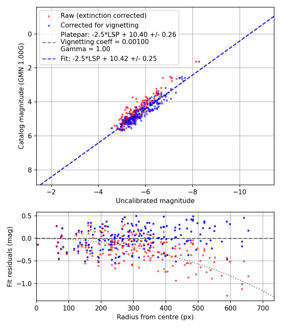 Photometry report
