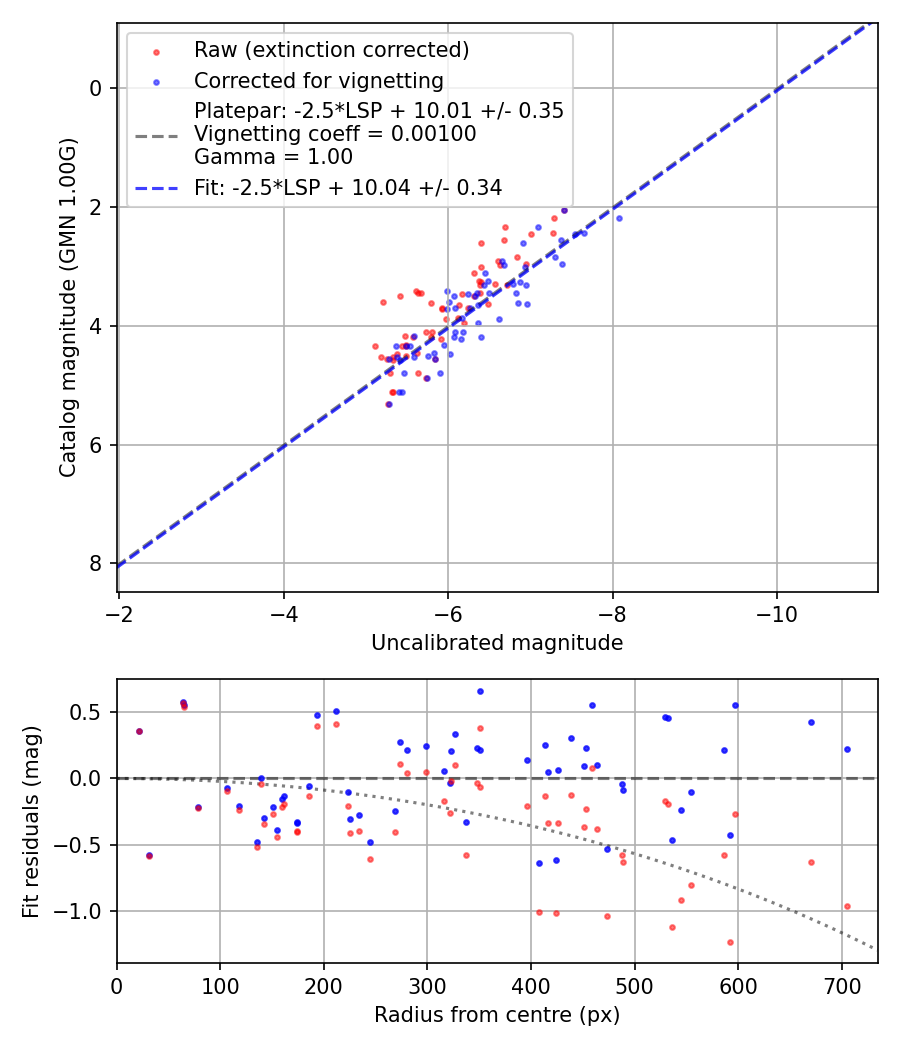 Photometry report