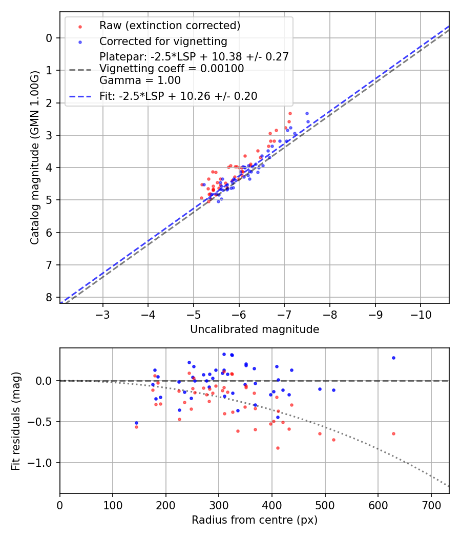 Photometry report