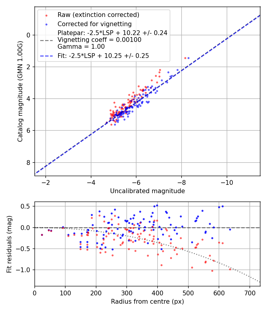 Photometry report