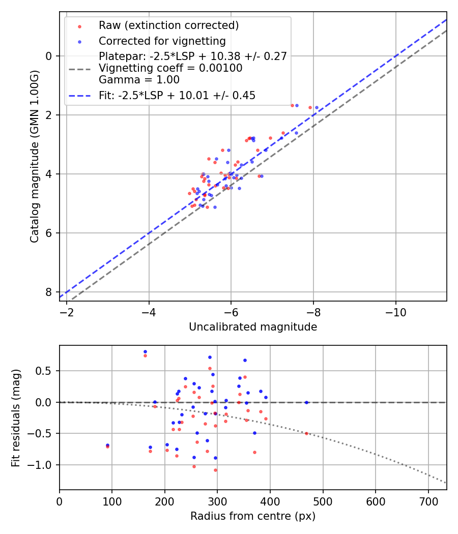 Photometry report