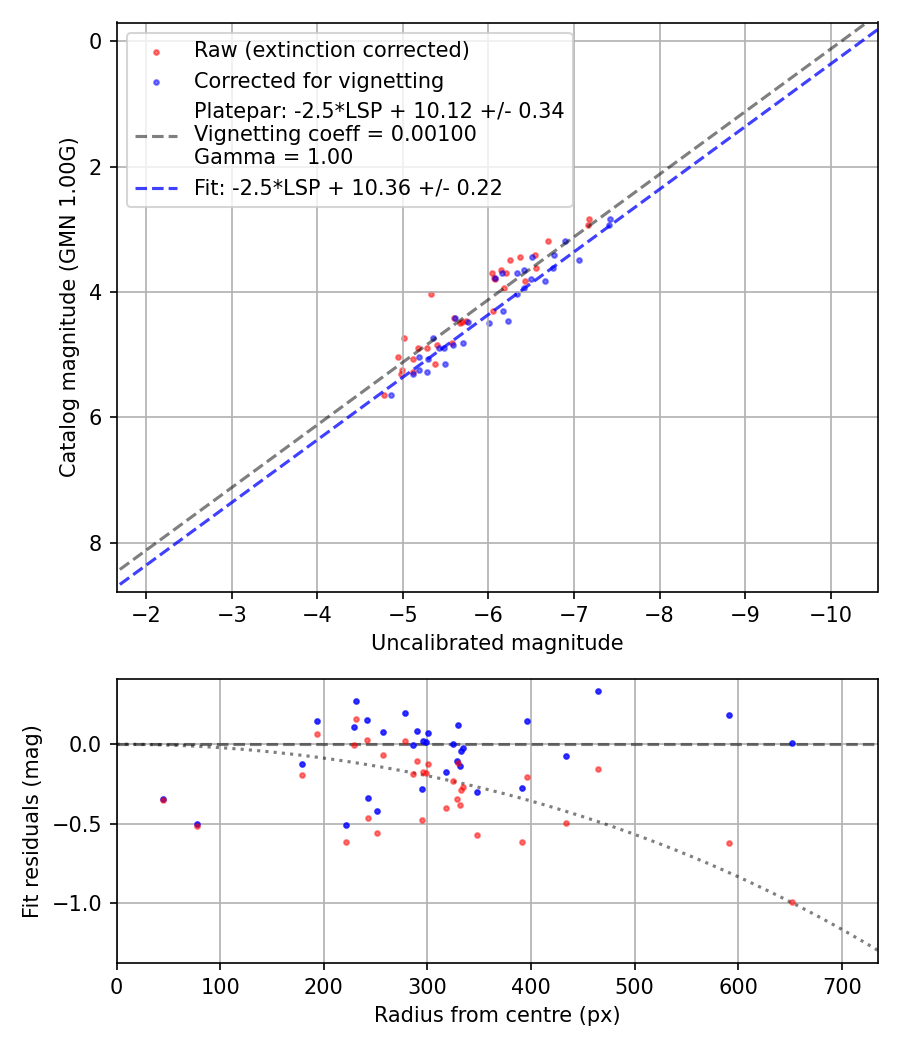 Photometry report