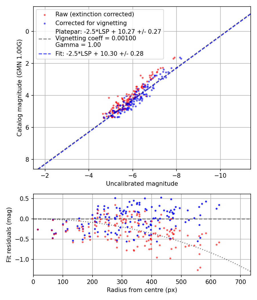 Photometry report