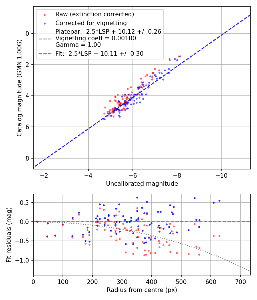 Photometry report