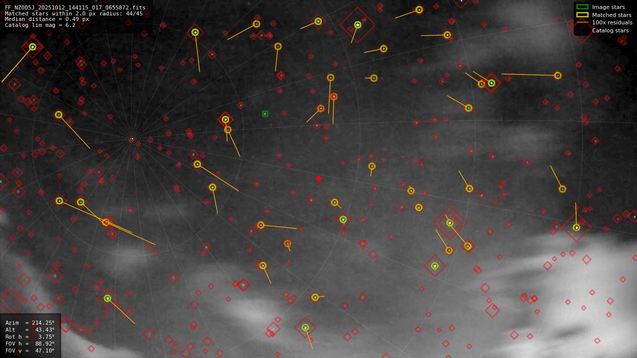 Astrometry report