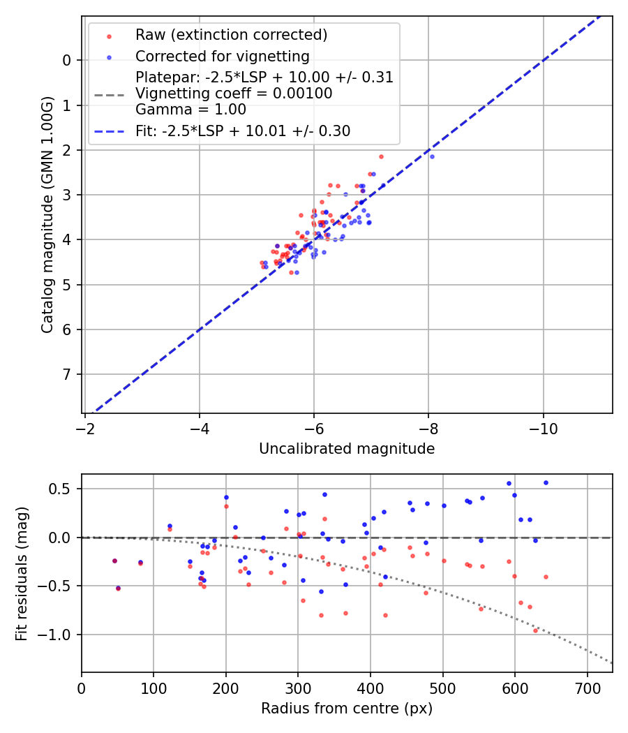 Photometry report
