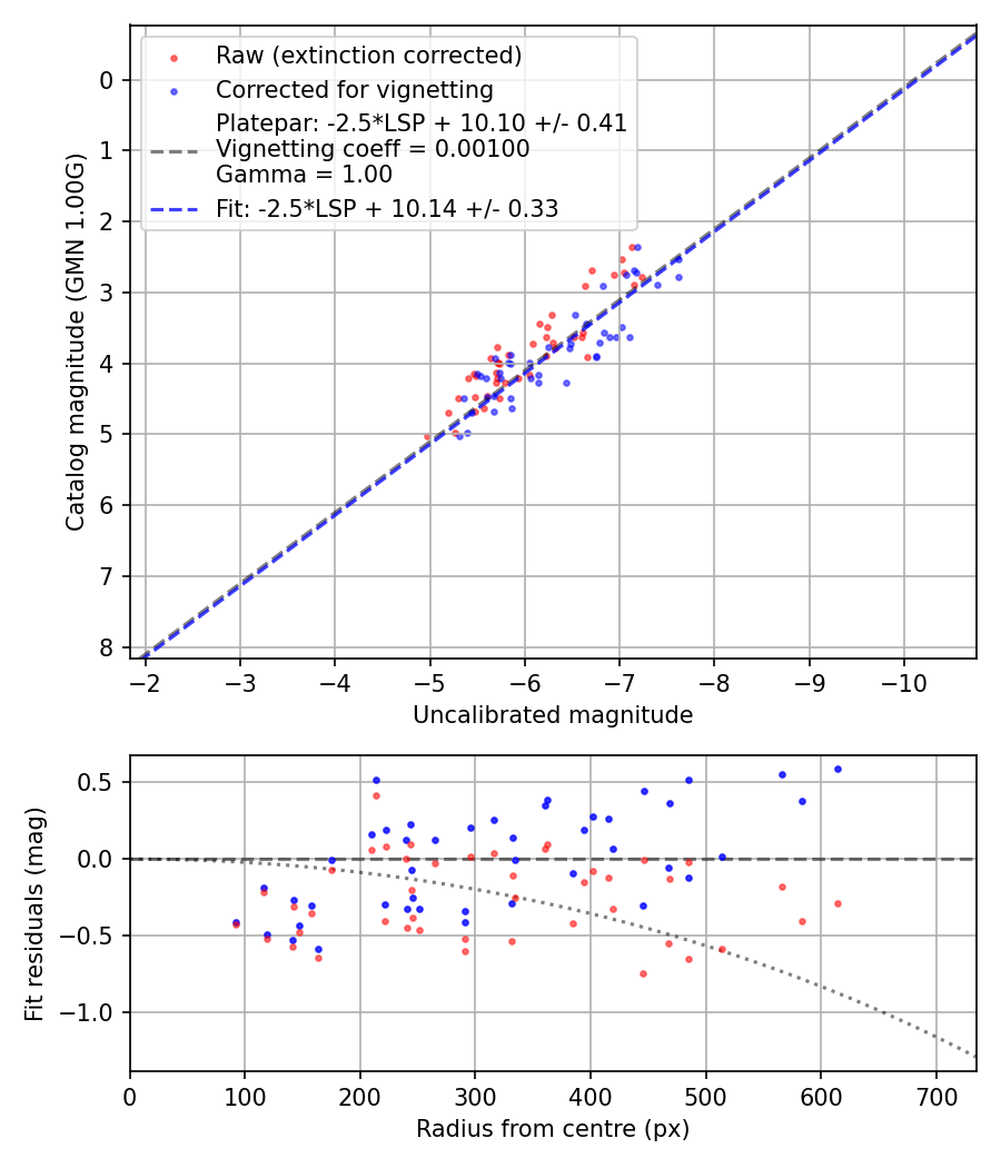 Photometry report