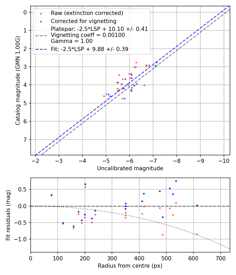 Photometry report