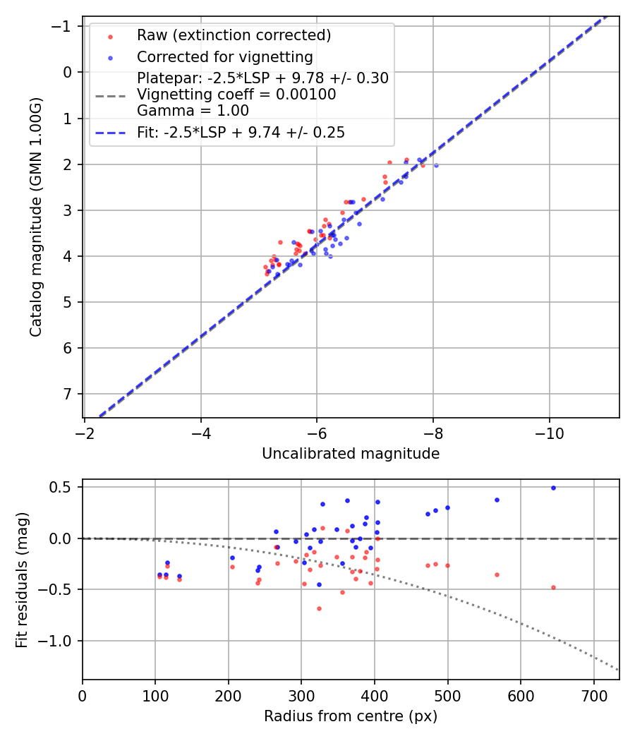 Photometry report