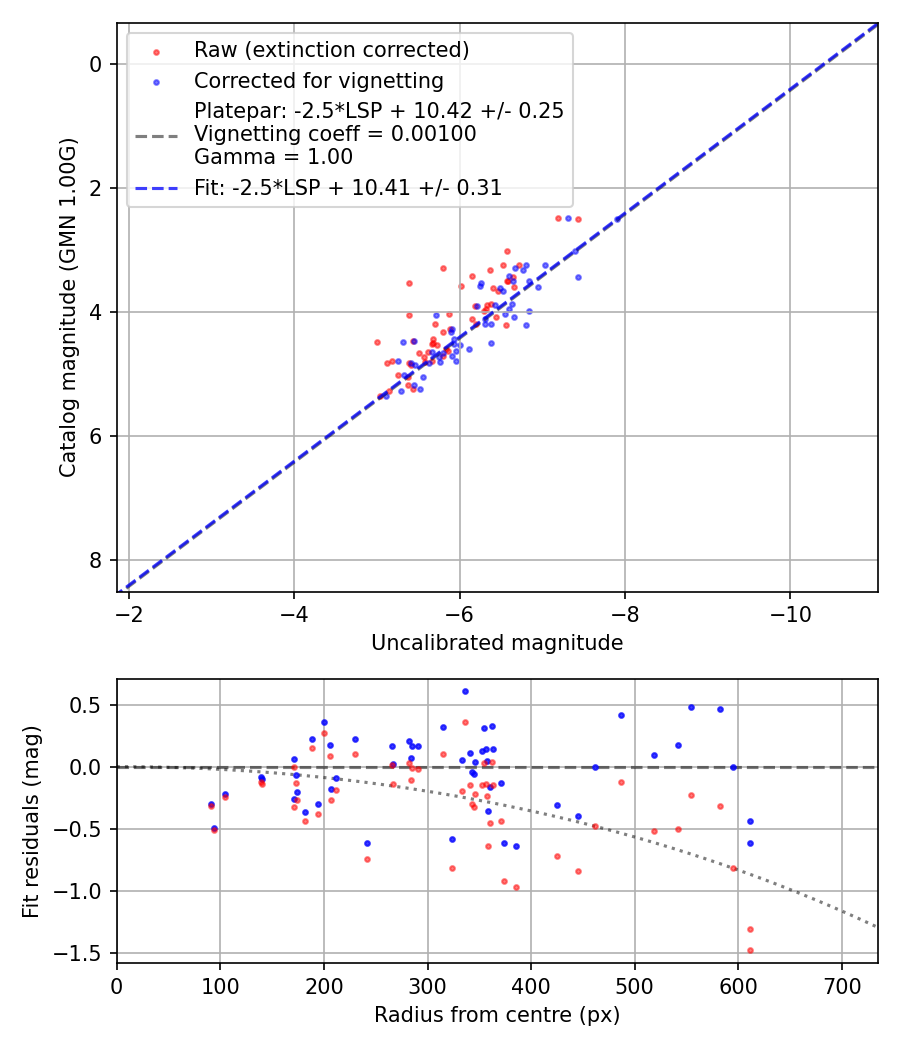 Photometry report