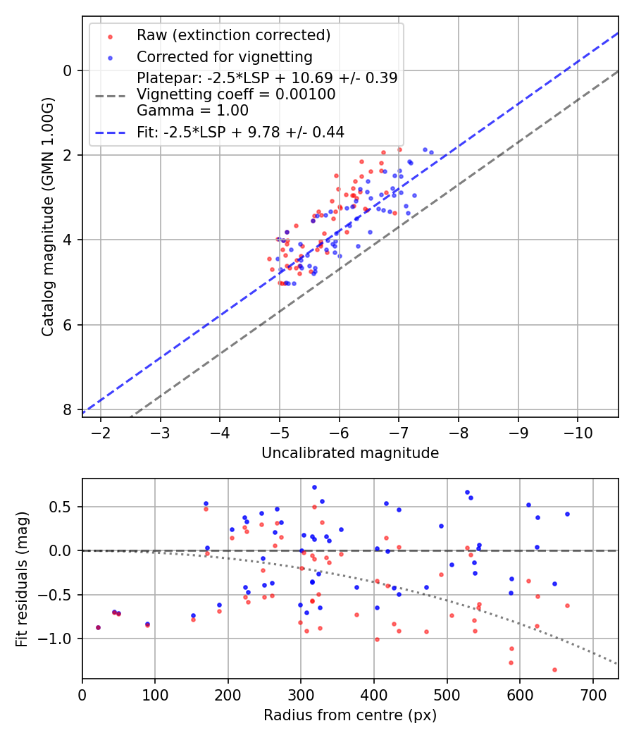 Photometry report
