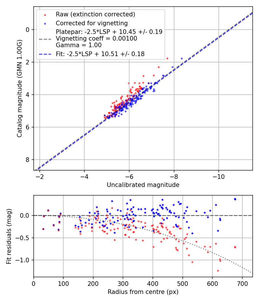 Photometry report
