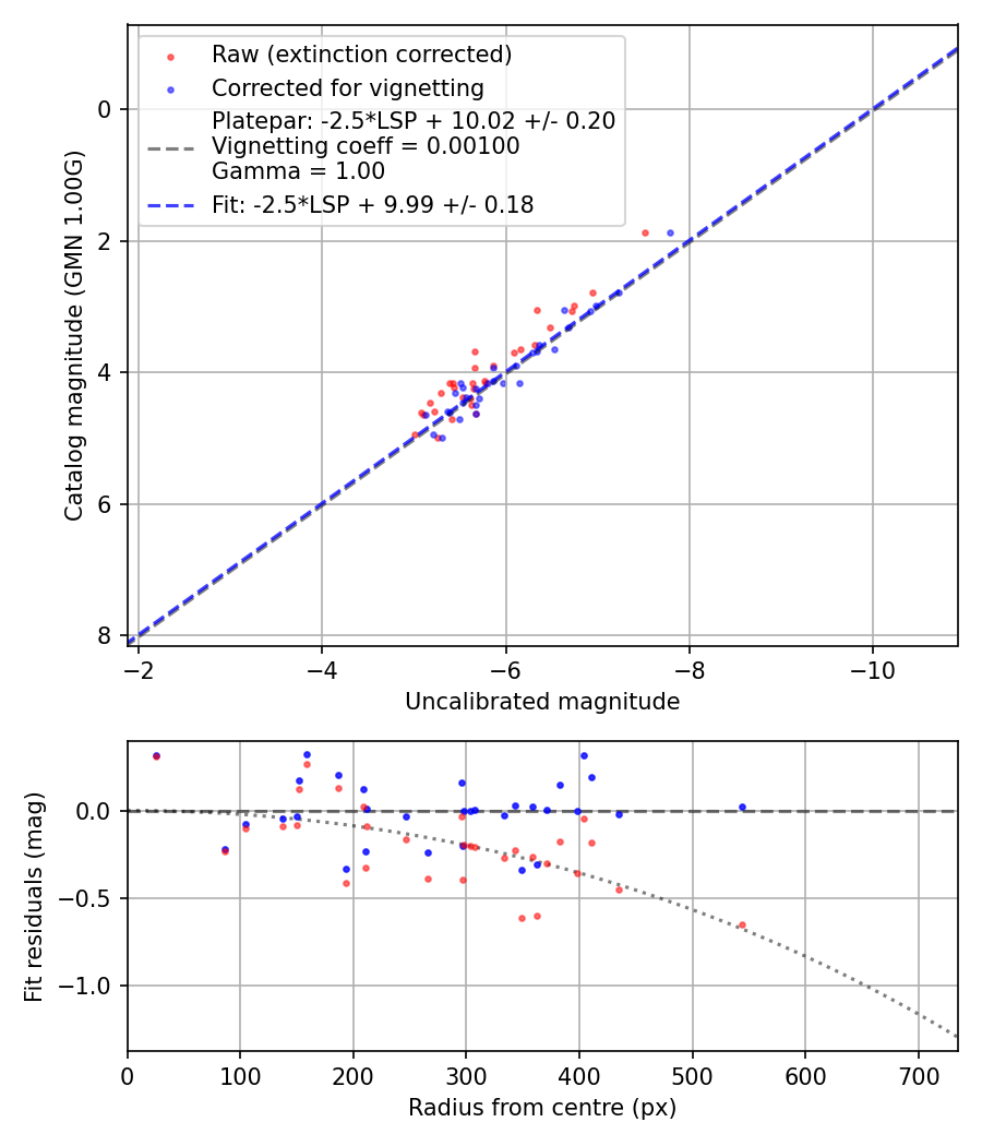Photometry report