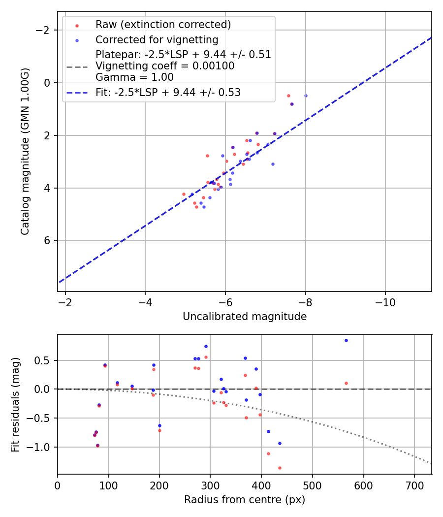 Photometry report