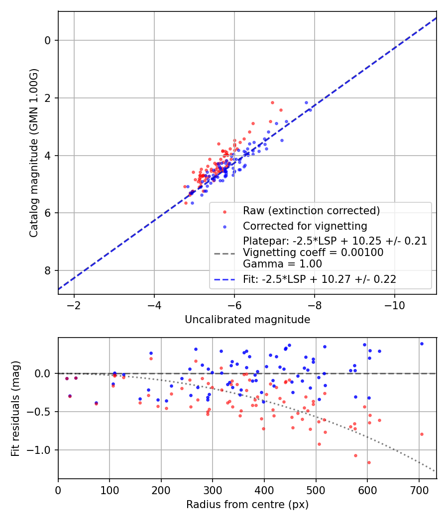 Photometry report