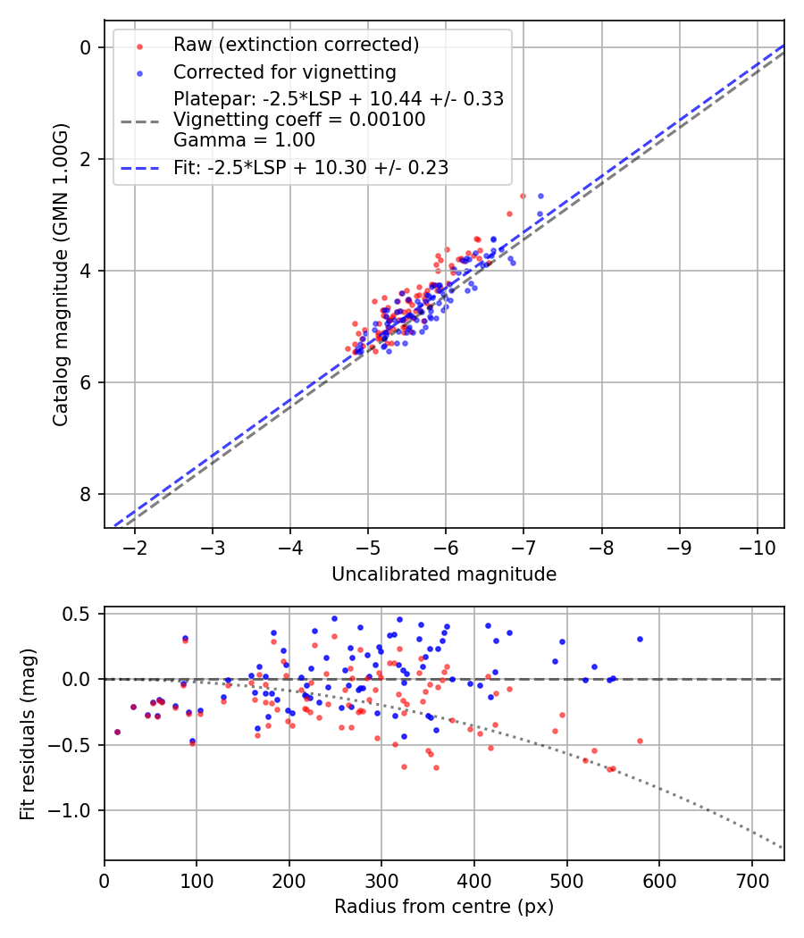 Photometry report