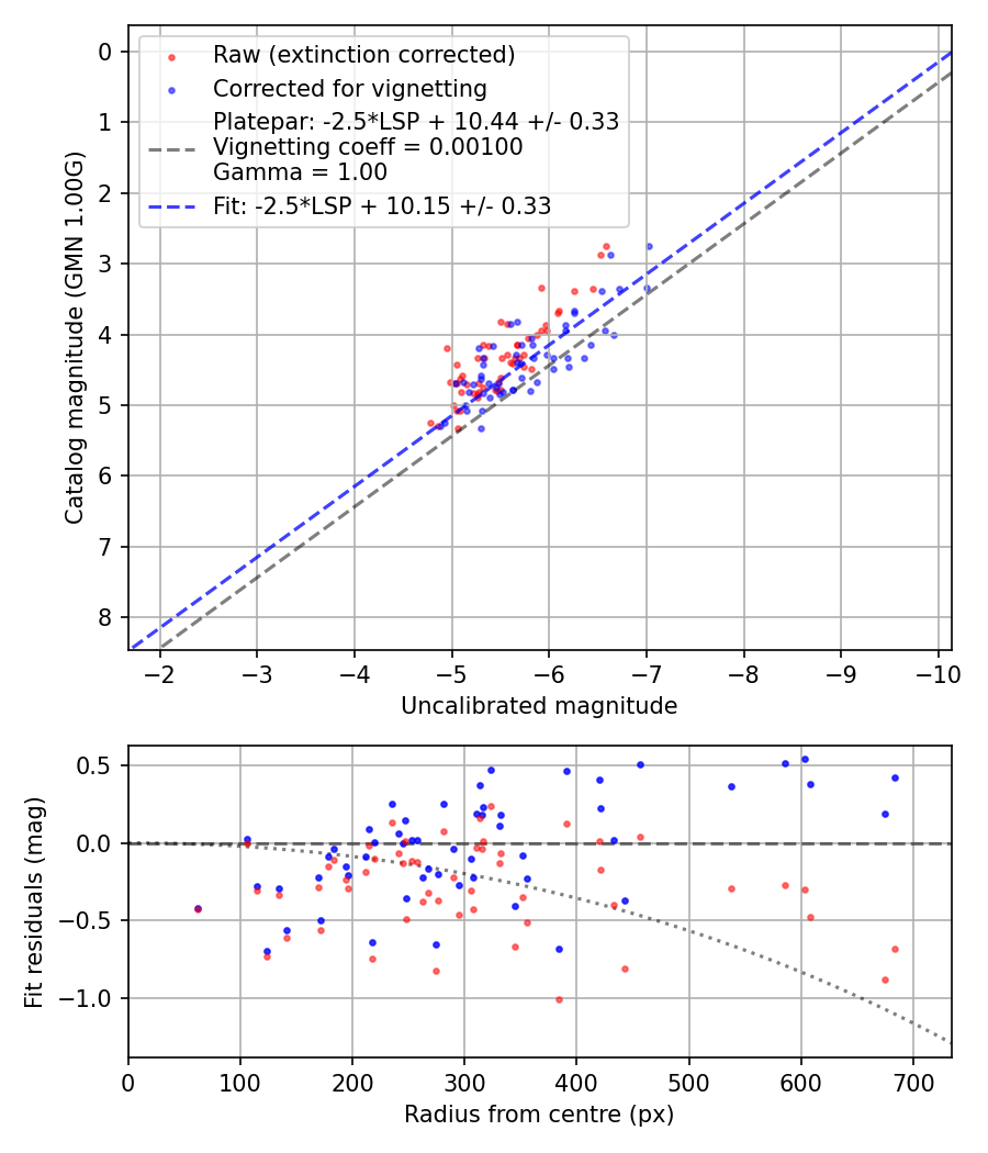 Photometry report