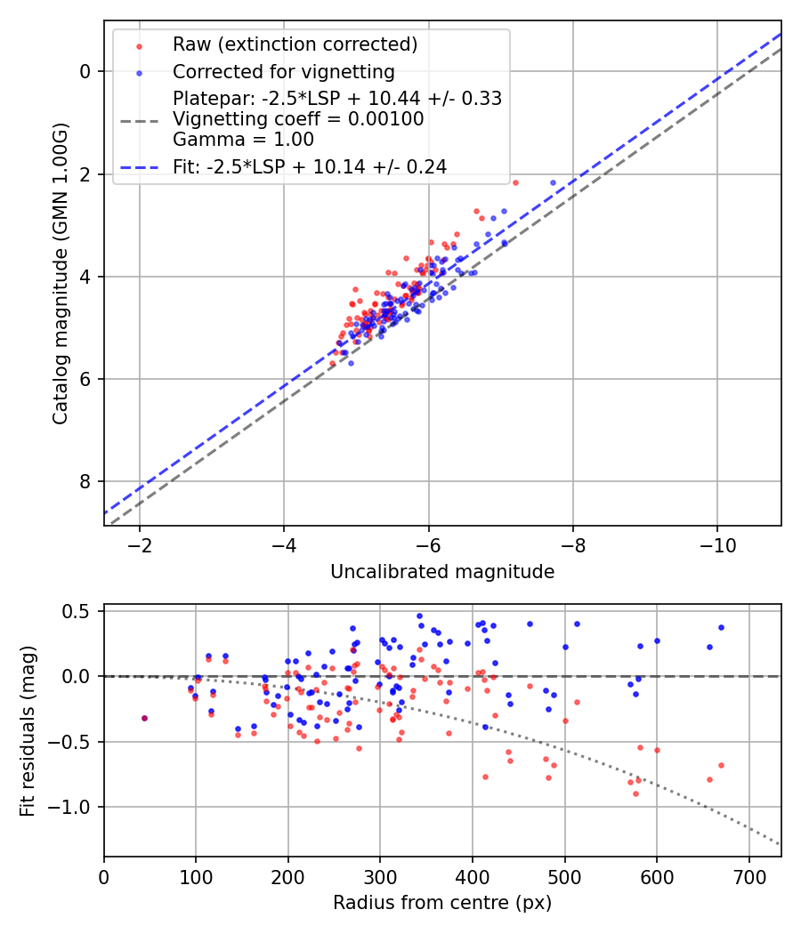 Photometry report