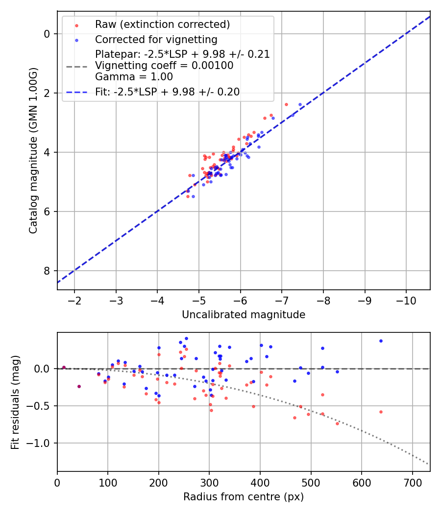 Photometry report