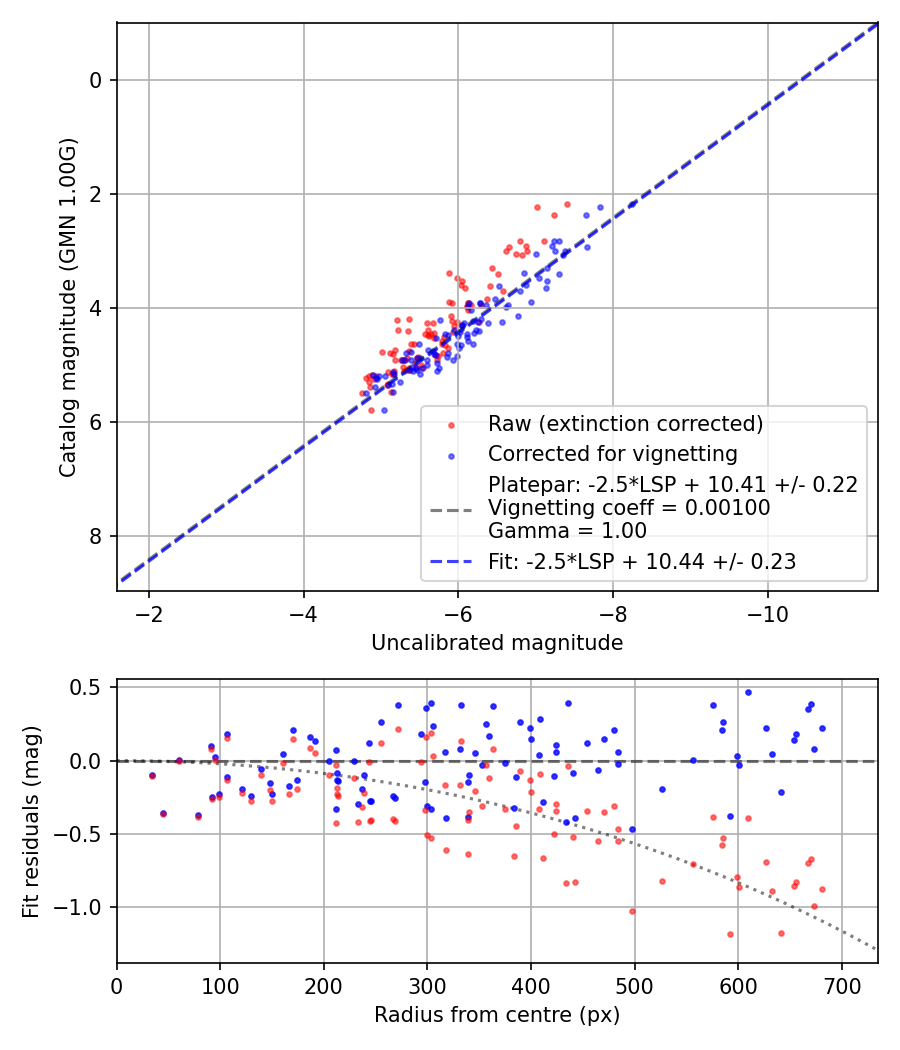 Photometry report