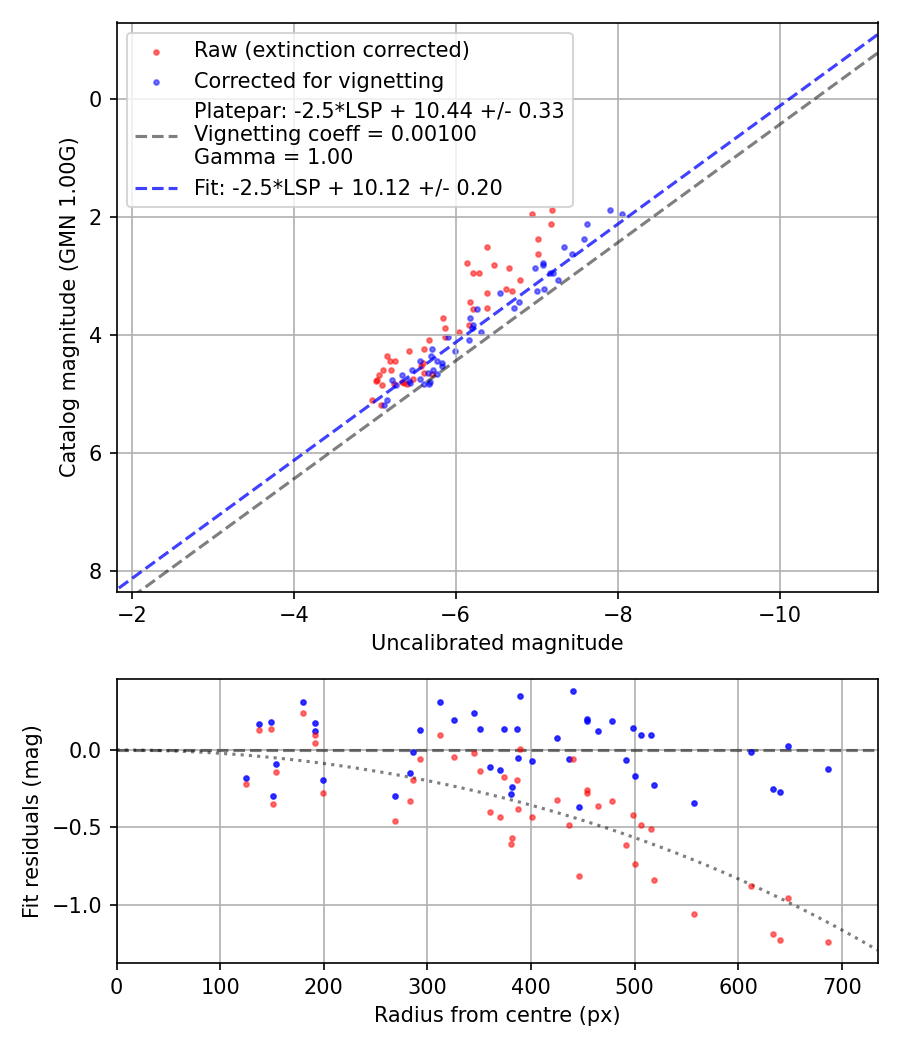 Photometry report