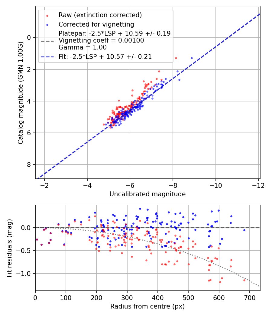 Photometry report
