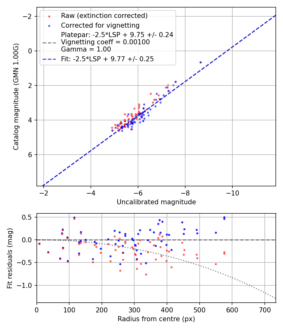 Photometry report